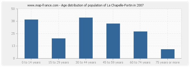 Age distribution of population of La Chapelle-Fortin in 2007